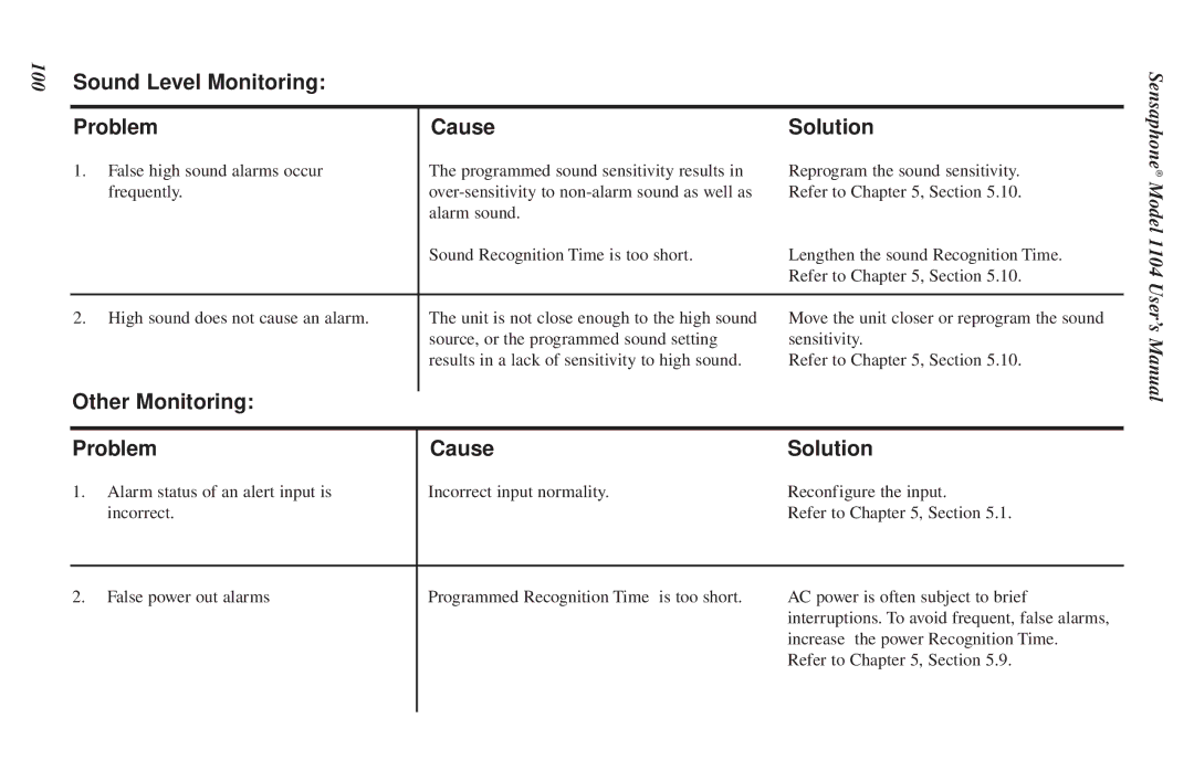 Phonetics 1104 user manual Sound Level Monitoring Problem Cause Solution, Other Monitoring Problem Cause Solution 