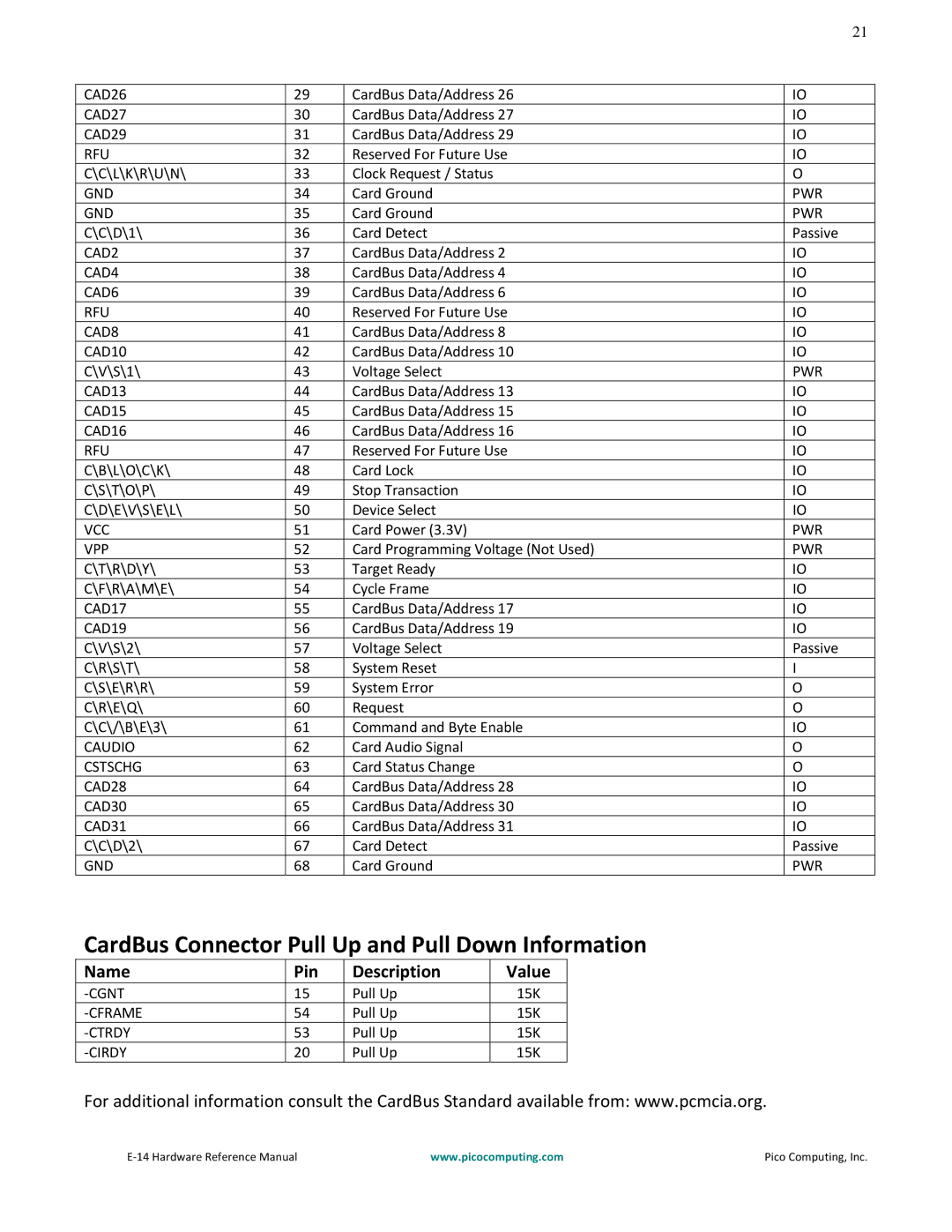 Pico Communications E-14 manual CardBus Connector Pull Up and Pull Down Information, Name Pin Description Value 