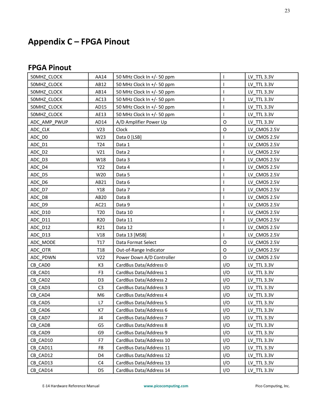 Pico Communications E-14 manual Appendix C Fpga Pinout 