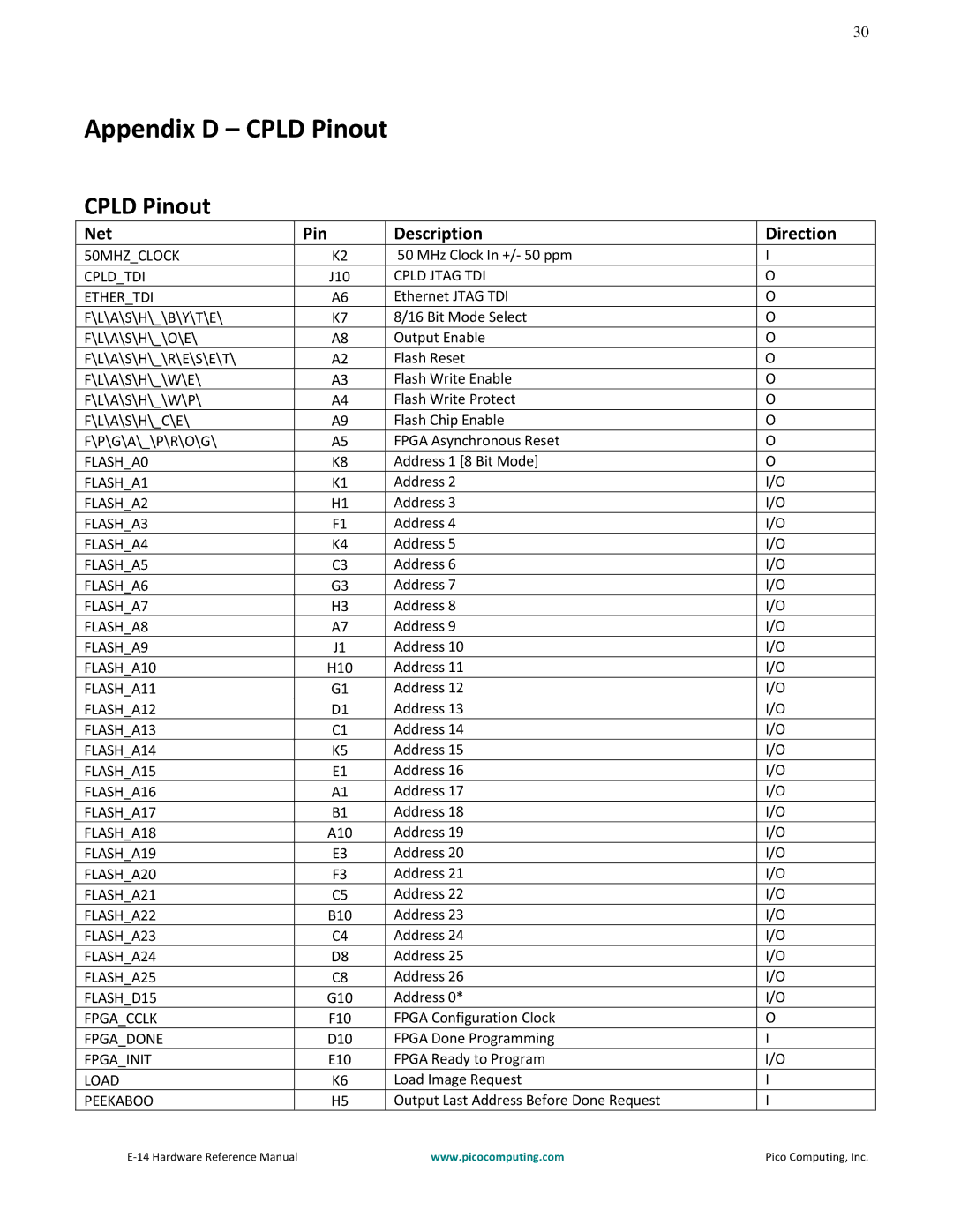 Pico Communications E-14 manual Appendix D Cpld Pinout, Net Pin Description Direction 