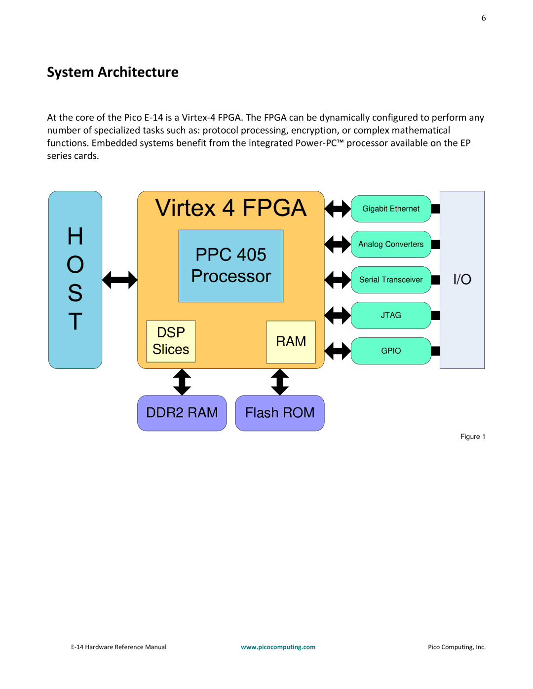 Pico Communications E-14 manual System Architecture, Ram 