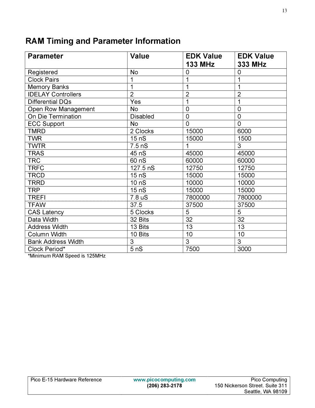 Pico Communications E-15 manual RAM Timing and Parameter Information, Parameter Value EDK Value 133 MHz 333 MHz 