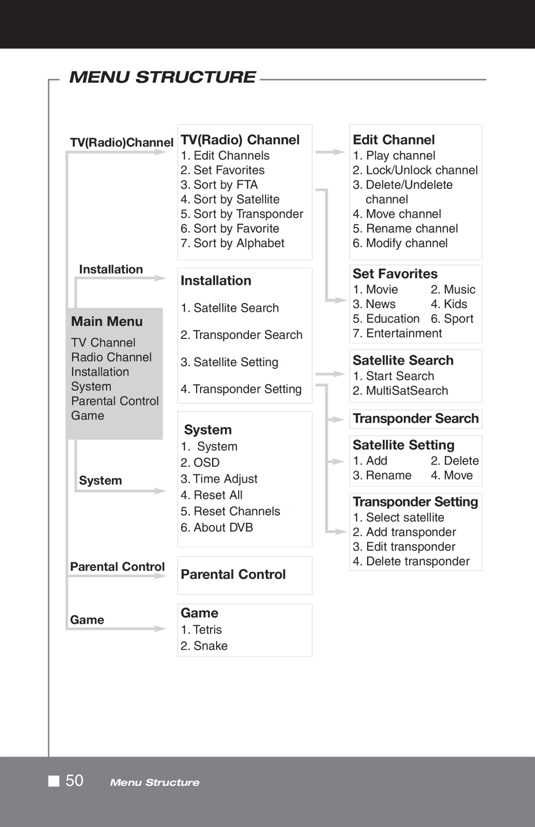 Pico Macom SIRD-FTA manual Menu Structure, TVRadioChannel Installation, Parental Control Game 