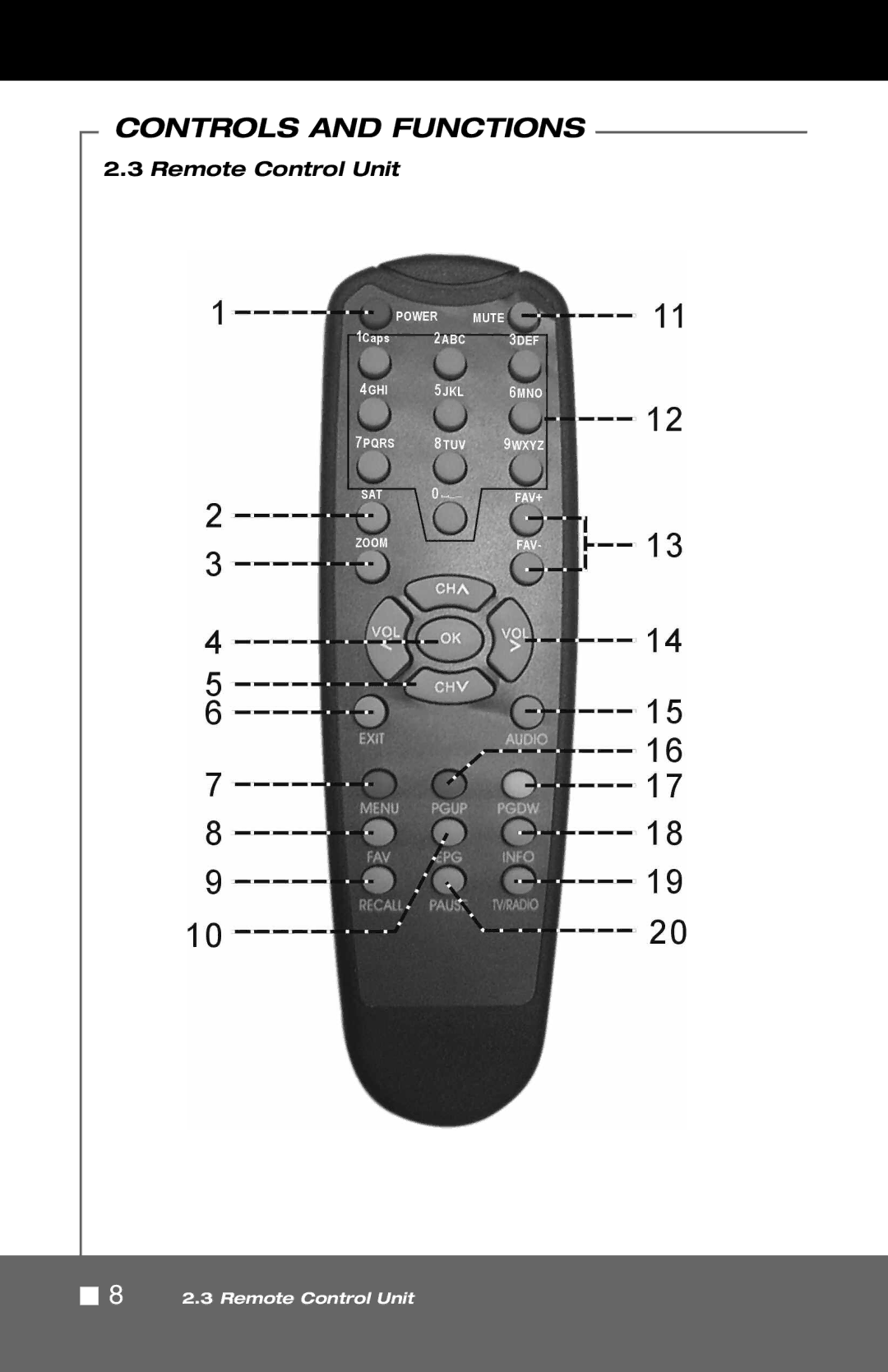 Pico Macom SIRD-FTA manual Remote Control Unit 