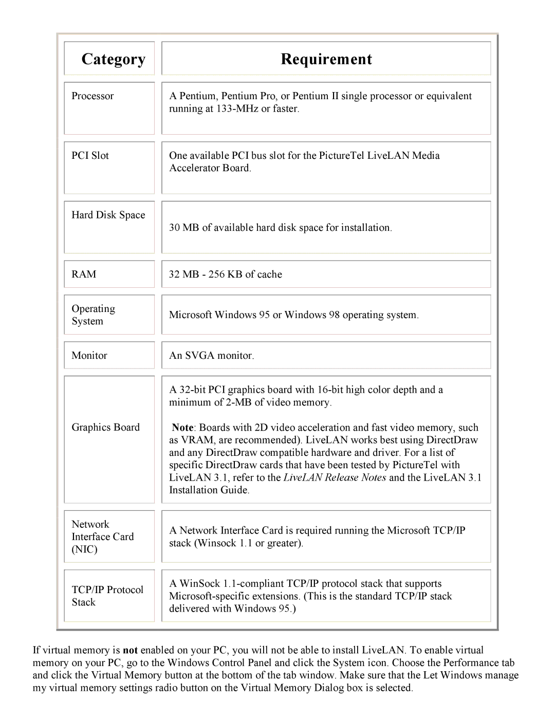 PictureTel 2, 3.1 manual Category Requirement, Ram 