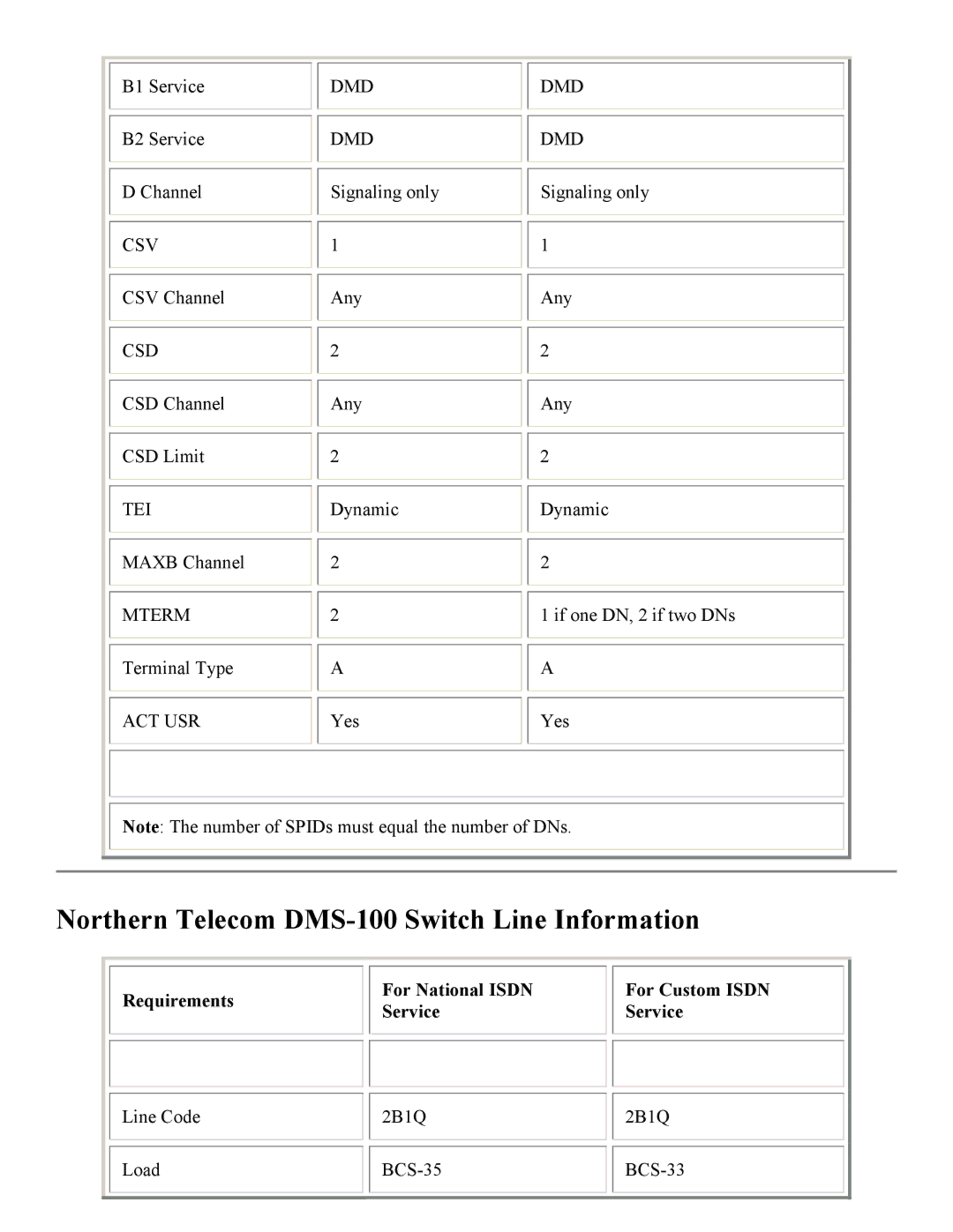 PictureTel 3.1 Northern Telecom DMS-100 Switch Line Information, Requirements For National Isdn For Custom Isdn Service 