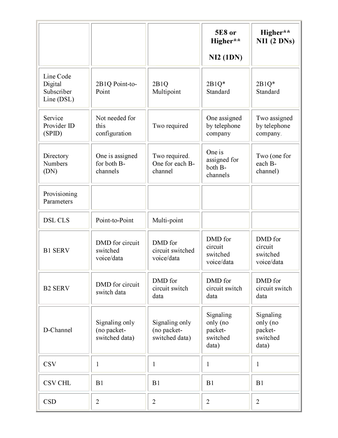 PictureTel 3.1 appendix 5E8 or Higher NI2 1DN, Higher NI1 2 DNs, Dsl Cls, B1 Serv B2 Serv, Csv Csv Chl Csd 