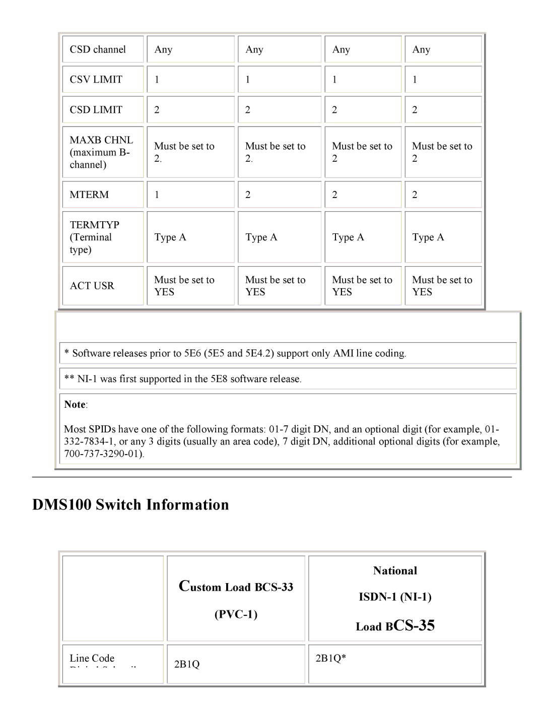 PictureTel 3.1 appendix DMS100 Switch Information, Custom Load BCS-33 PVC-1, National ISDN-1 NI-1 Load BCS-35 