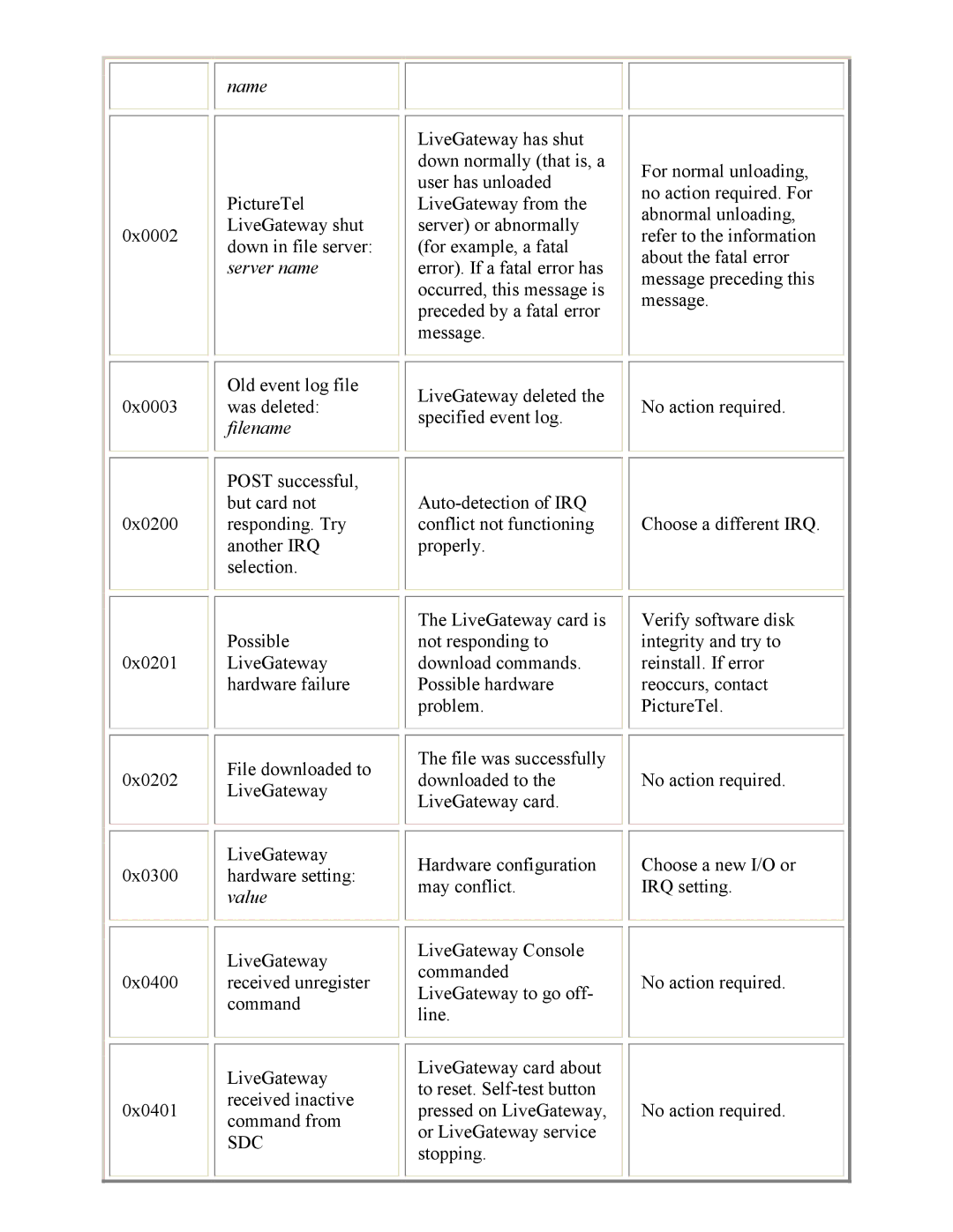 PictureTel 3.1 appendix Name, Sdc 