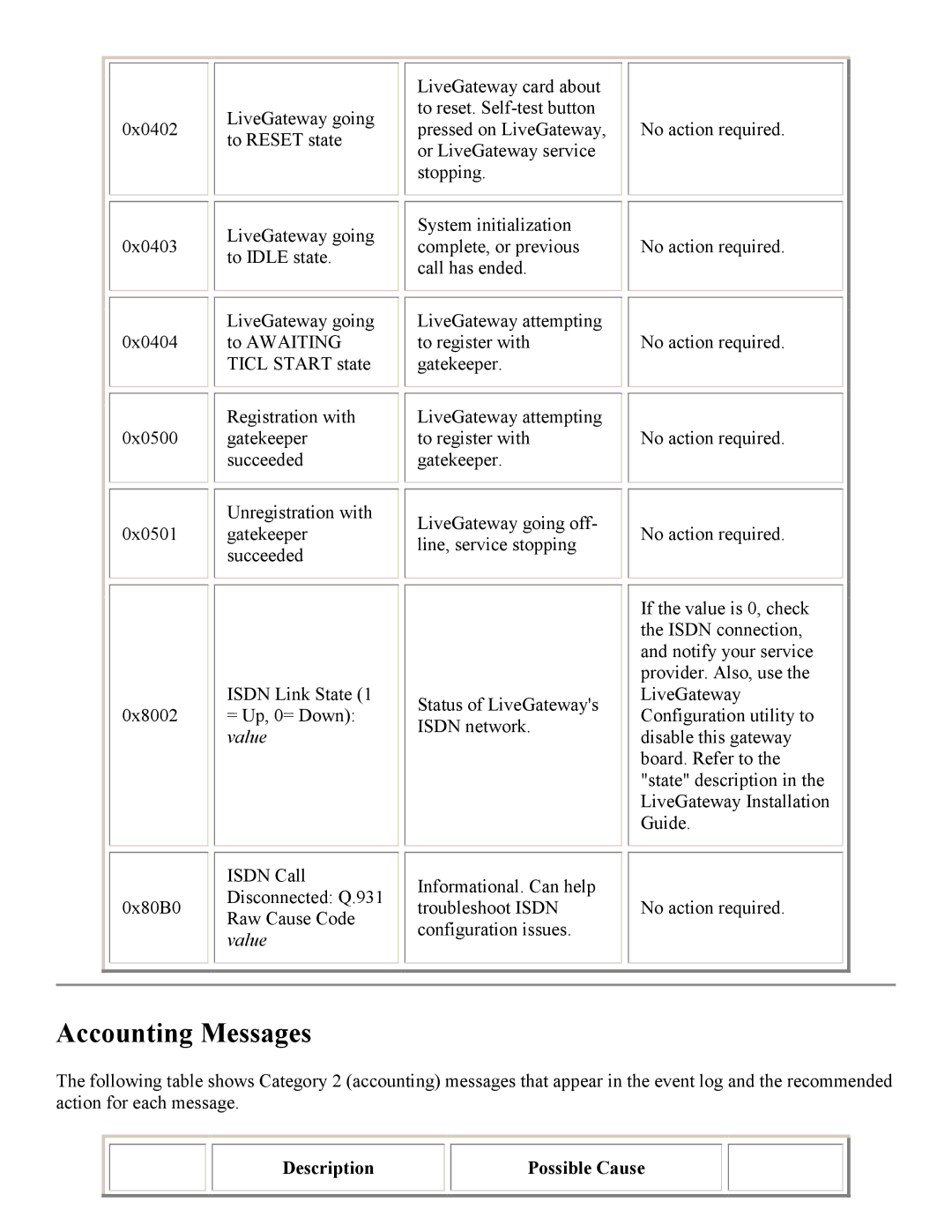 PictureTel 3.1 appendix Accounting Messages, Description Possible Cause 