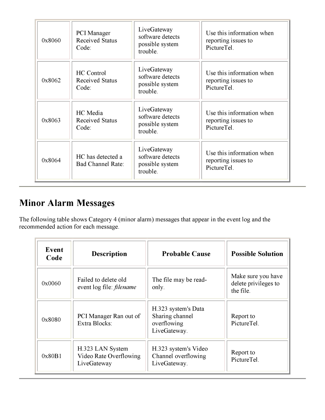 PictureTel 3.1 appendix Minor Alarm Messages, Event Description Probable Cause Possible Solution 