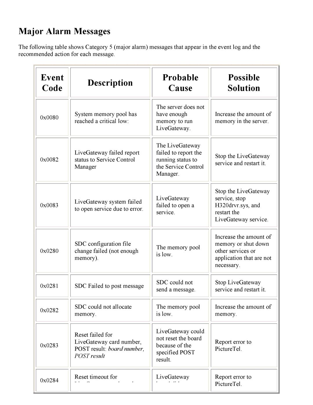PictureTel 3.1 appendix Major Alarm Messages, Event Description Code, Possible Solution 