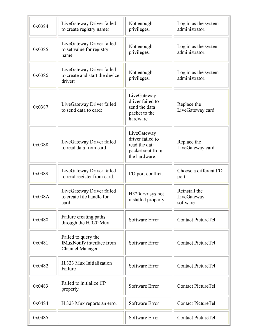 PictureTel 3.1 appendix 