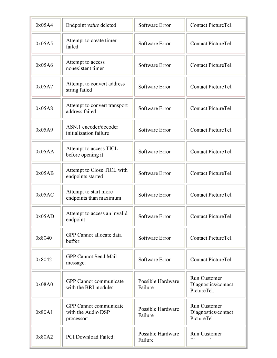 PictureTel 3.1 appendix 