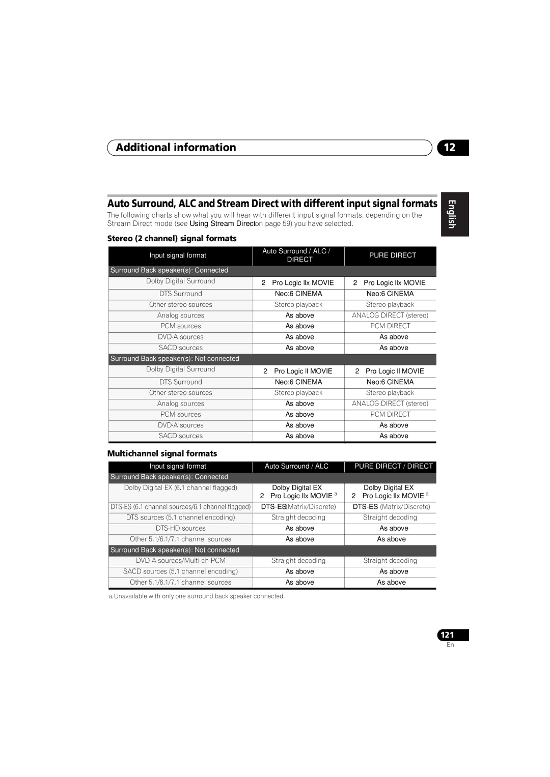 Pioneer 1020 manual Stereo 2 channel signal formats, Multichannel signal formats, Input signal format Auto Surround / ALC 