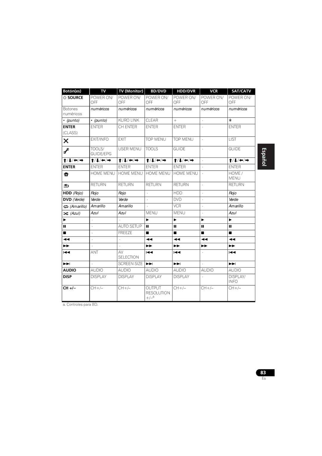 Pioneer 1020 manual Botónes TV Monitor, Botones, Numéricos 