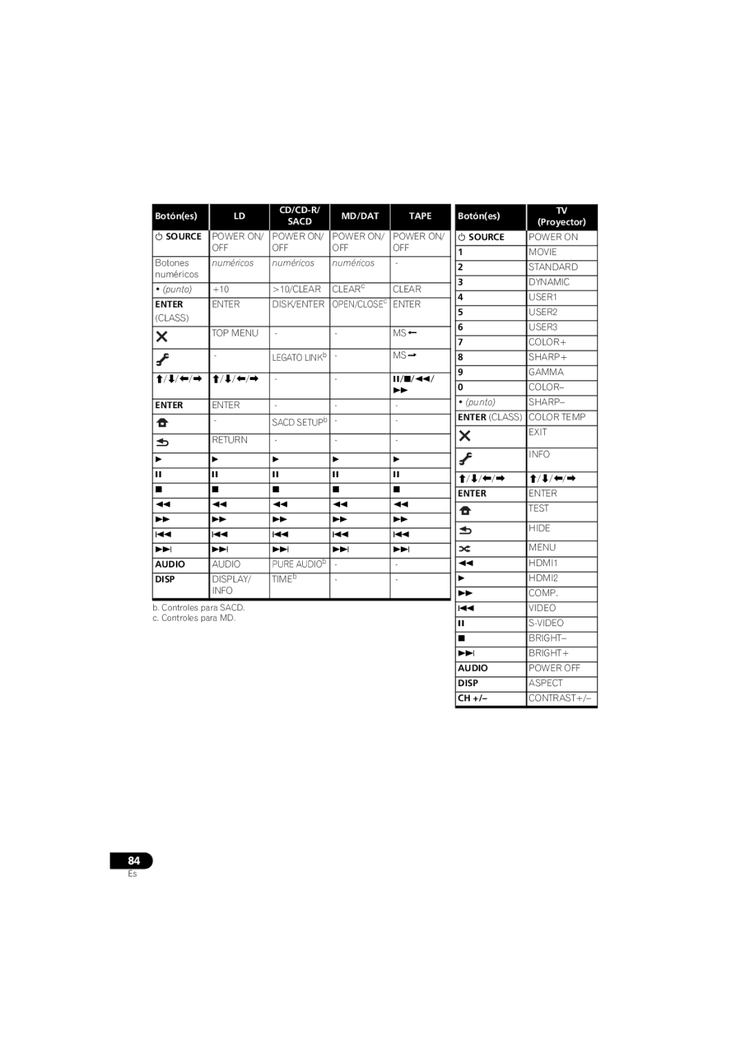 Pioneer 1020 manual Botónes, Proyector, /// // 