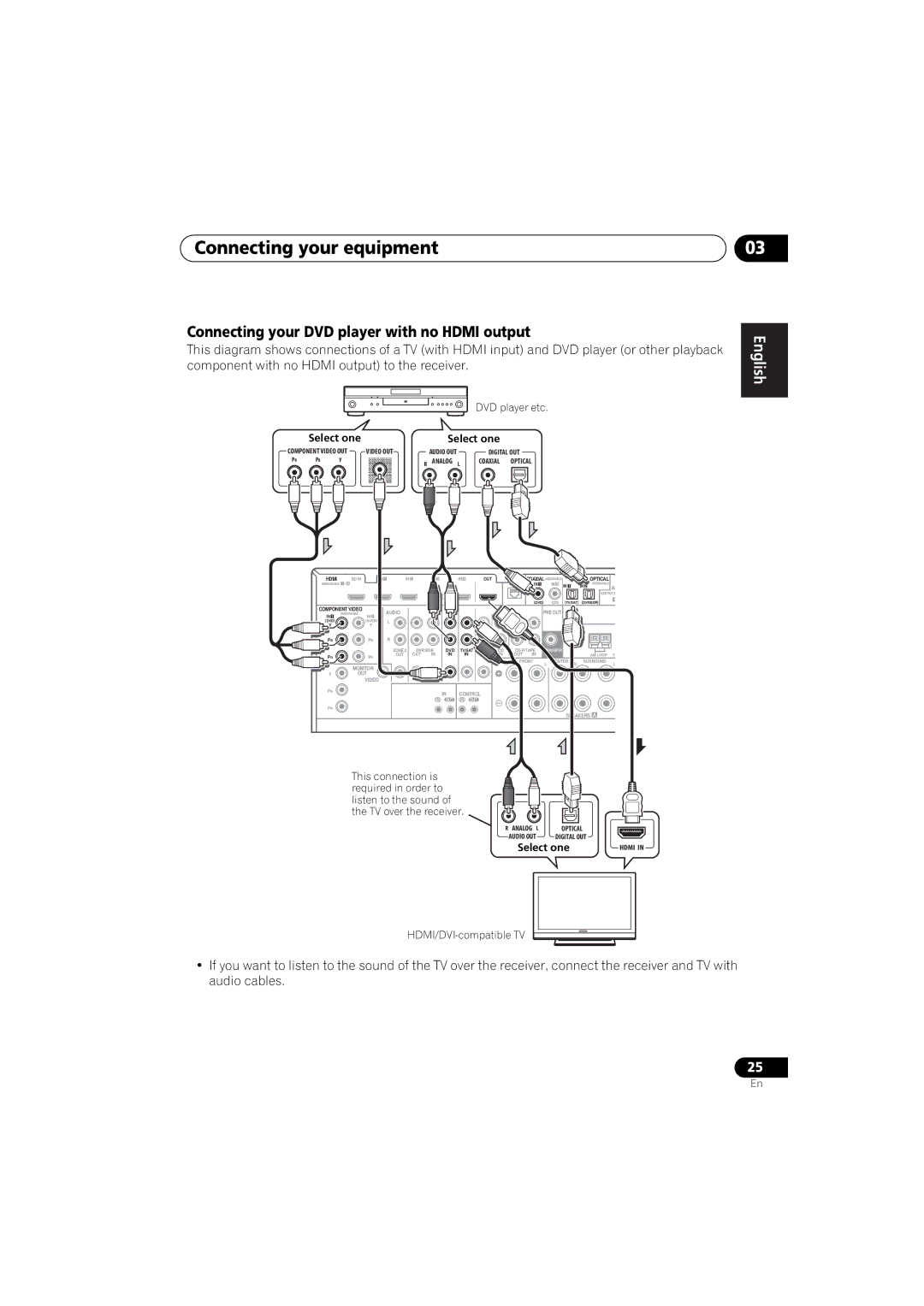 Pioneer 1020 Connecting your DVD player with no Hdmi output, Video OUT Audio OUT Digital OUT Analog L Coaxial Optical 