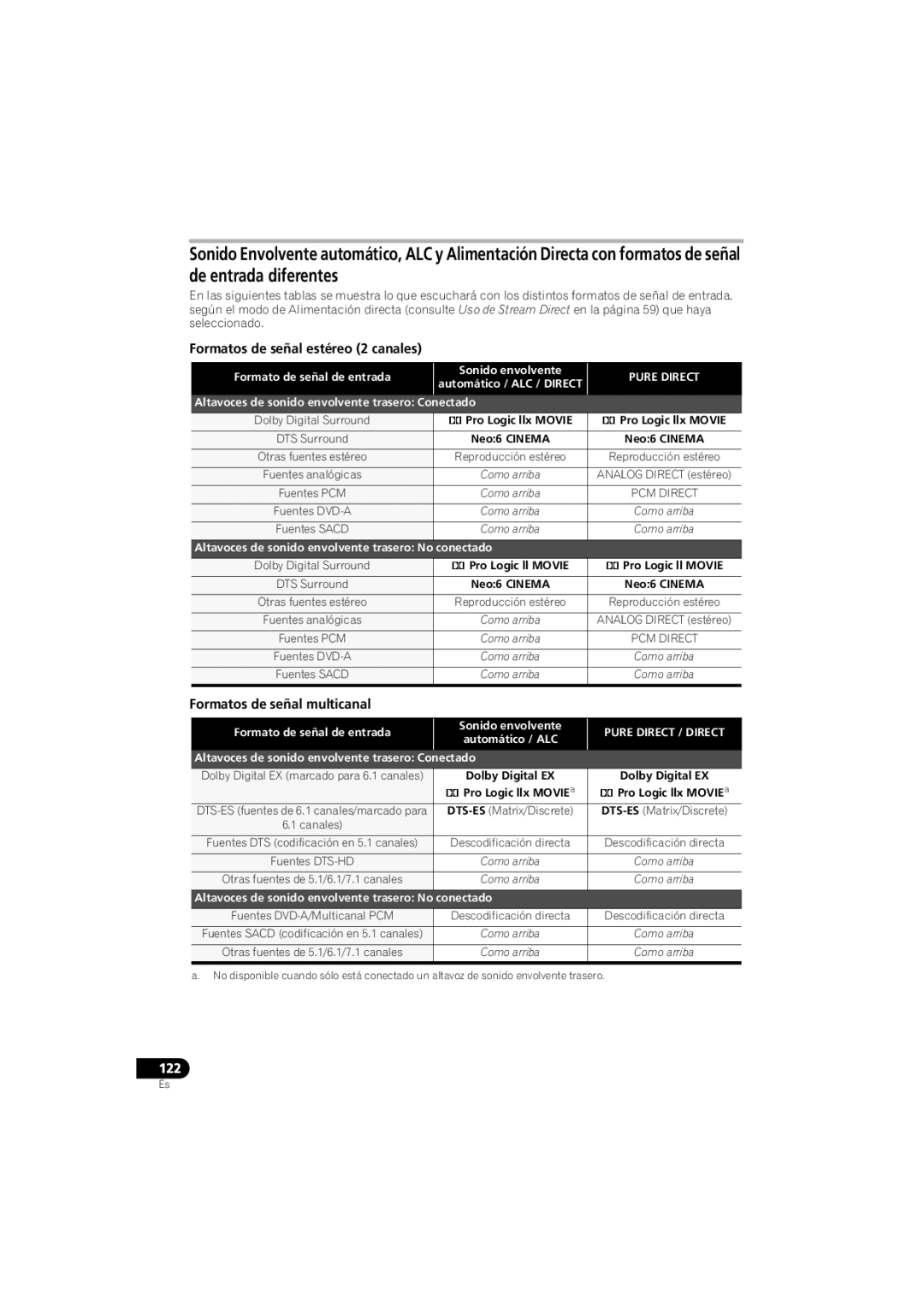 Pioneer 1020 manual Formatos de señal estéreo 2 canales, Formatos de señal multicanal 