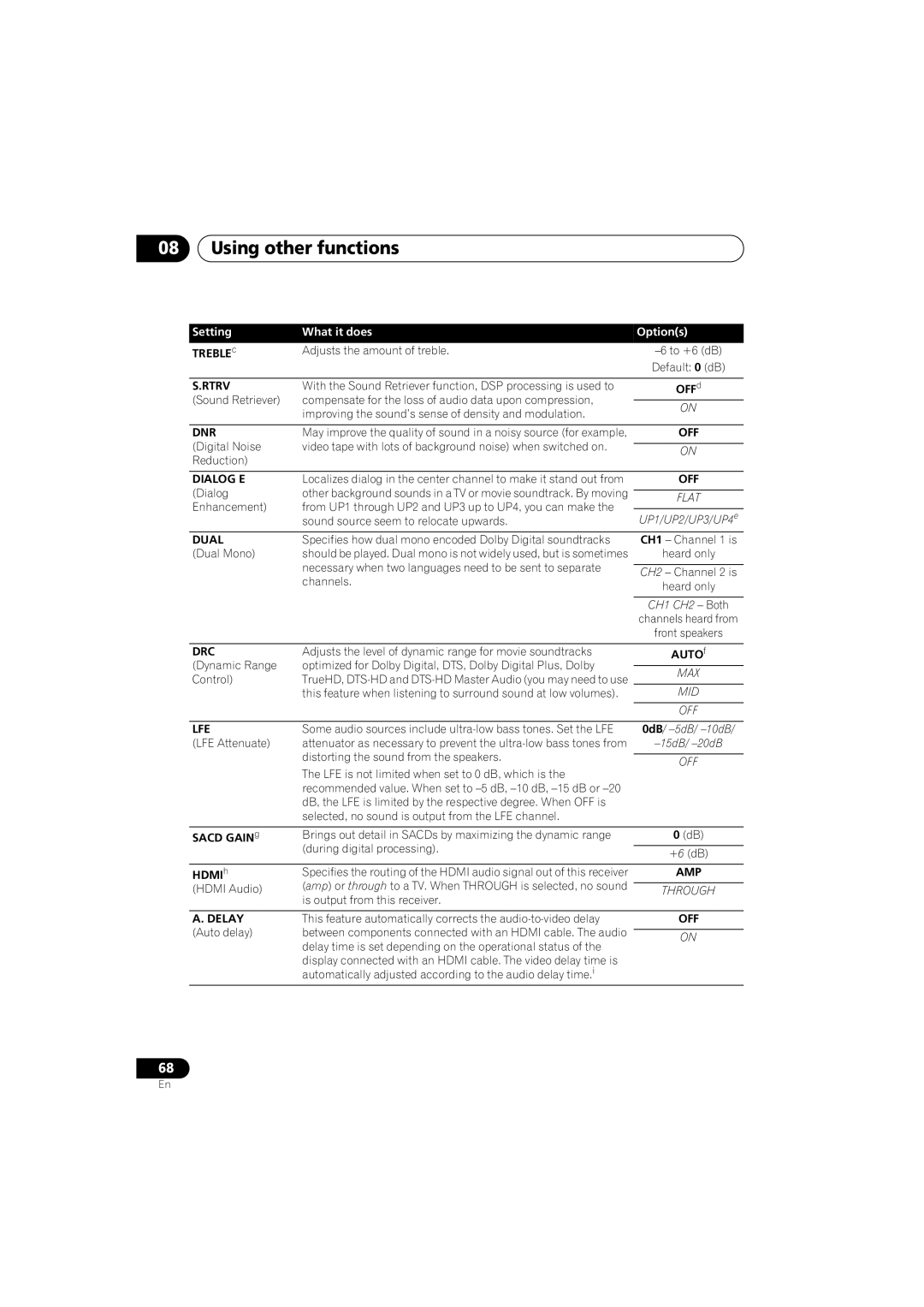 Pioneer 1020 manual Using other functions, Treble c, Auto f, Sacd Gain g, Hdmi h 