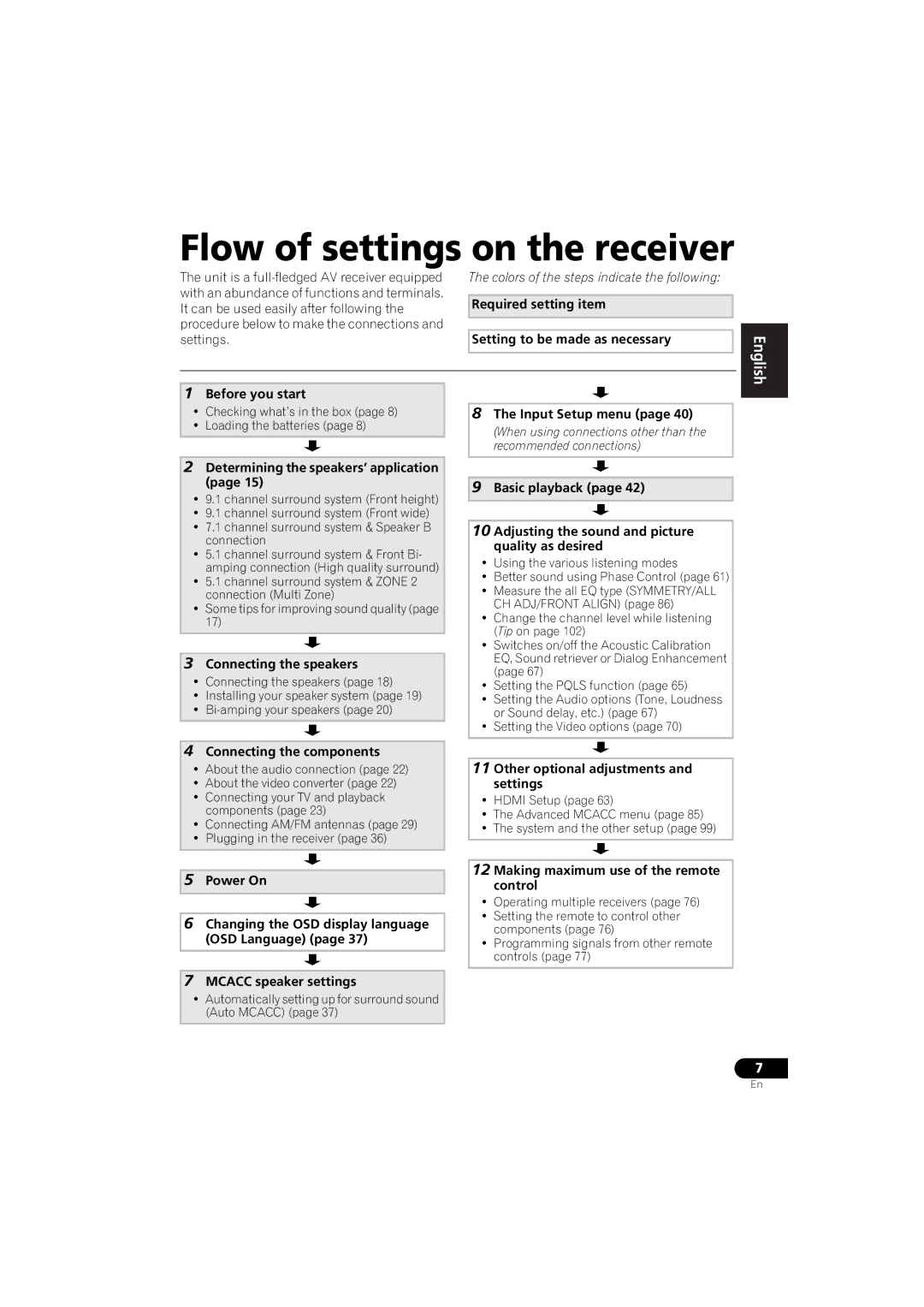 Pioneer 1020 manual Flow of settings on the receiver 