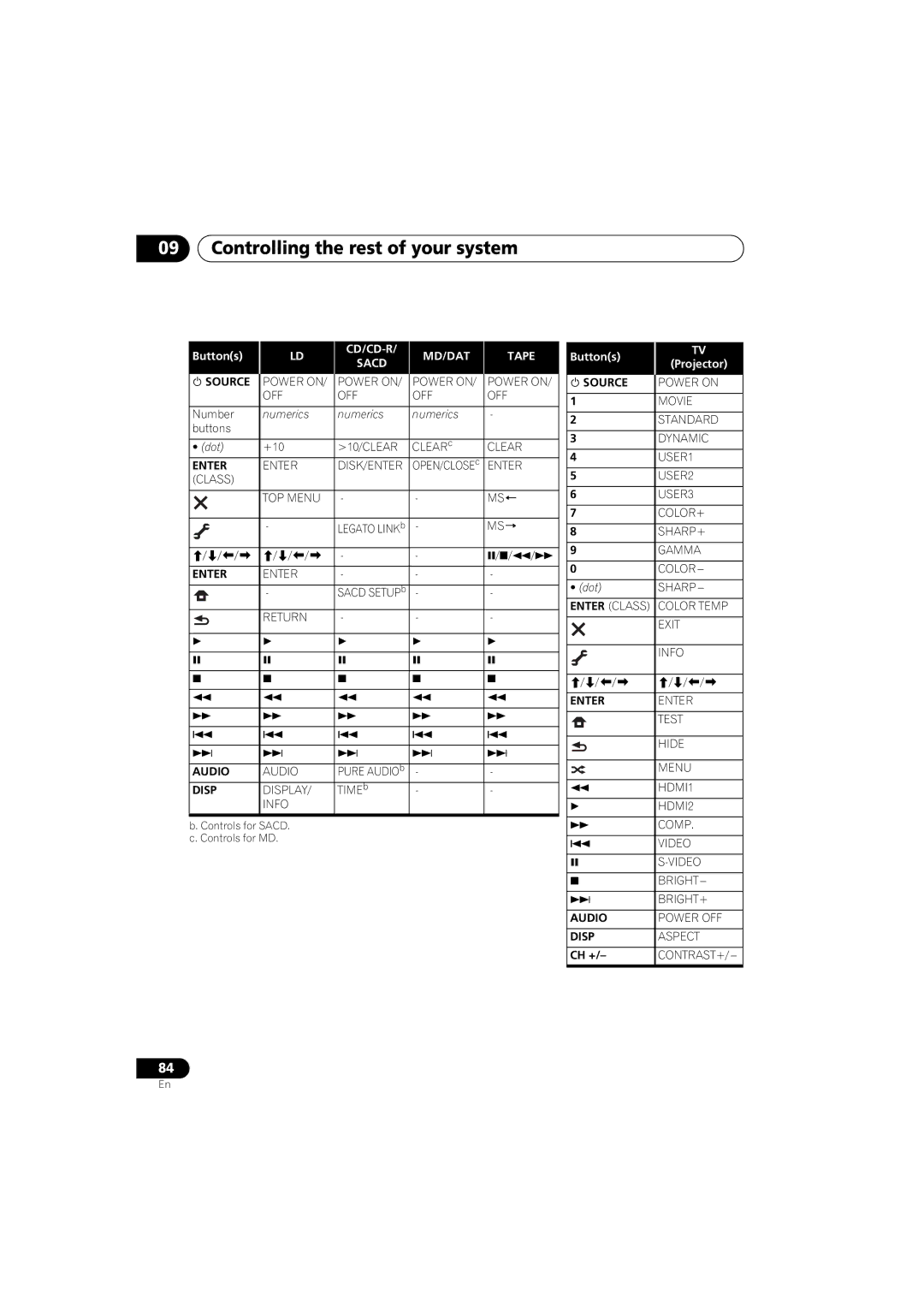 Pioneer 1020 manual Buttons, Projector 