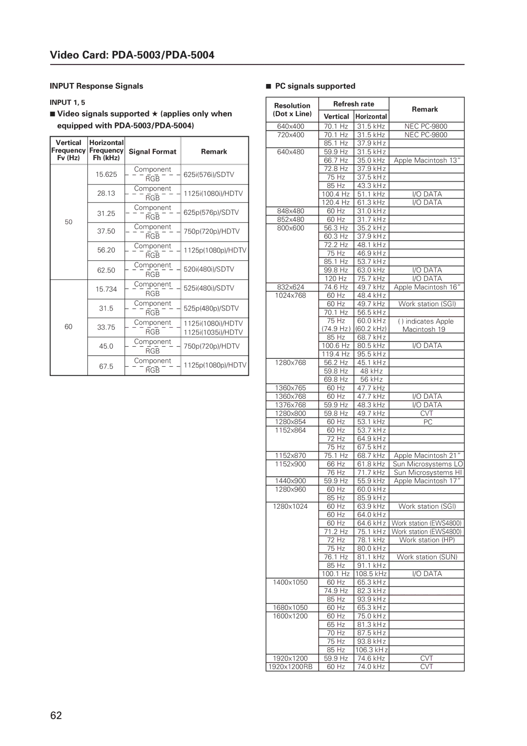 Pioneer 12 technical manual Input 1, Signal Format Remark 