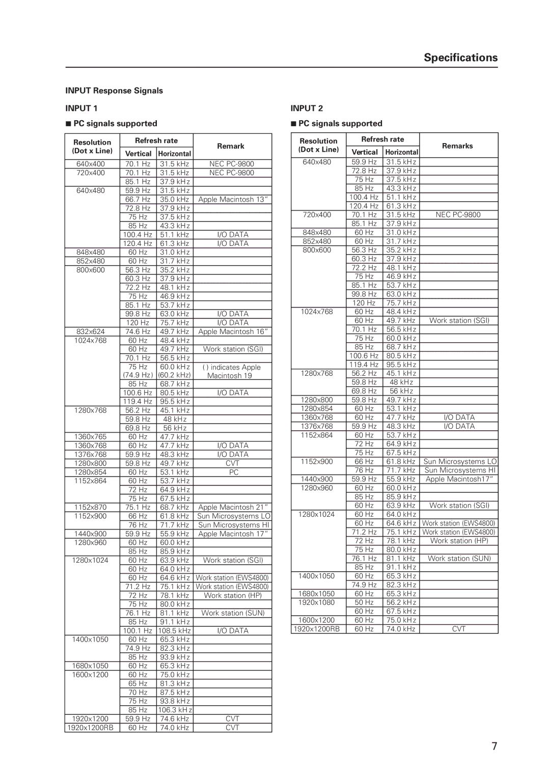 Pioneer 12 technical manual Input Response Signals, PC signals supported, Refresh rate, Dot x Line Vertical 