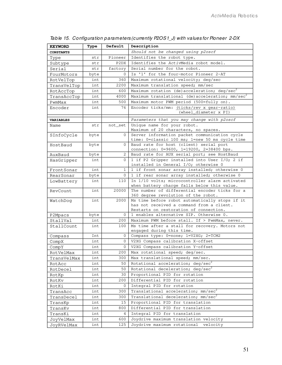 Pioneer 2 / PeopleBot manual Keyword 