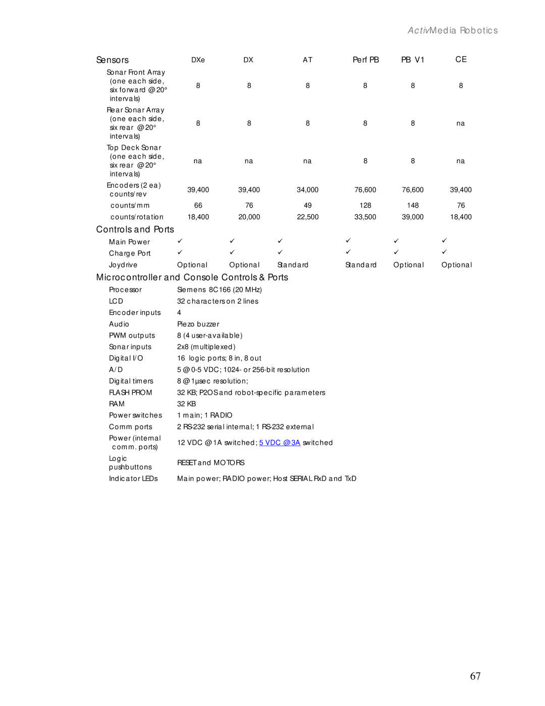 Pioneer 2 / PeopleBot manual Controls and Ports 