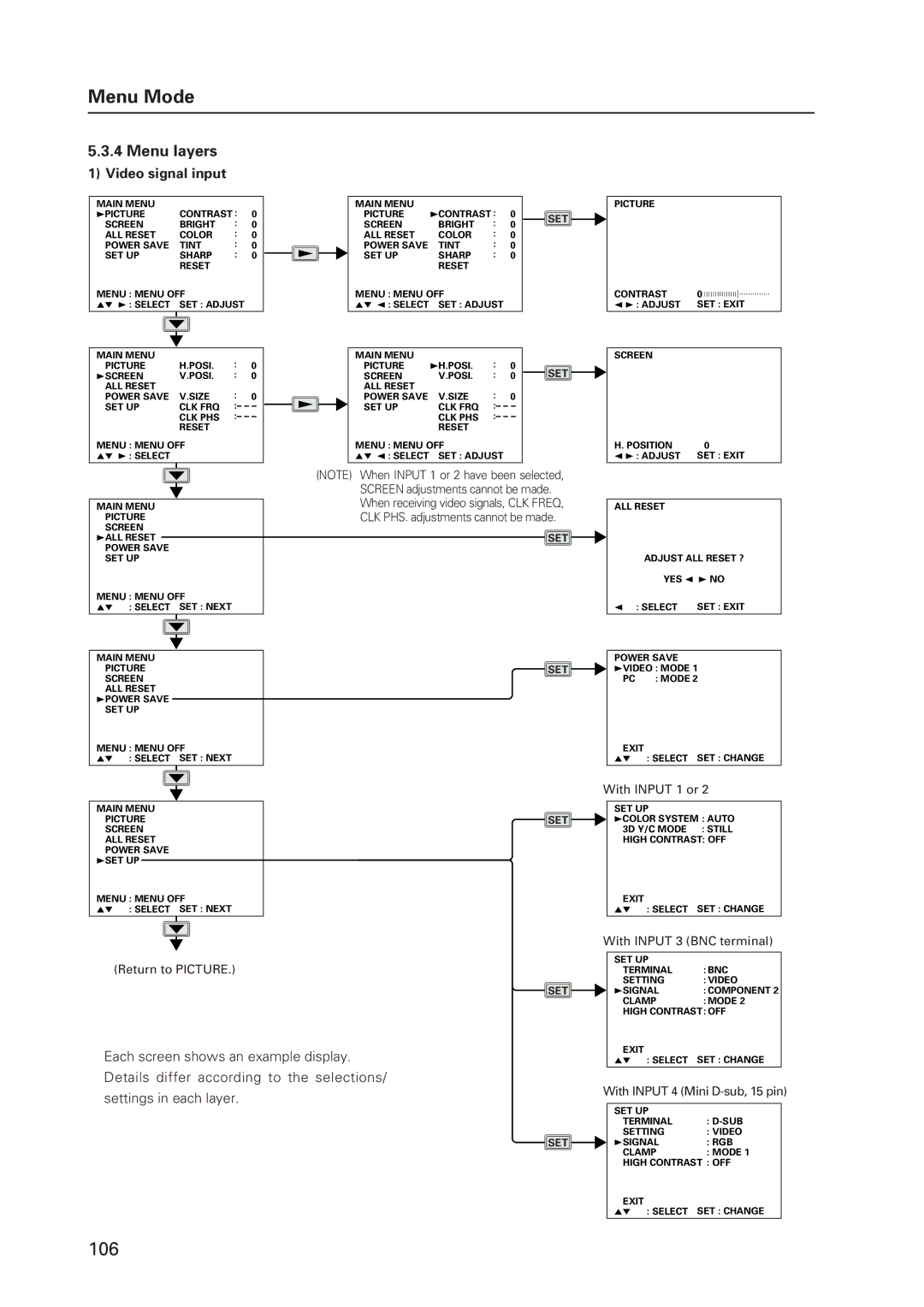 Pioneer 502MX technical manual Menu layers, Video signal input 