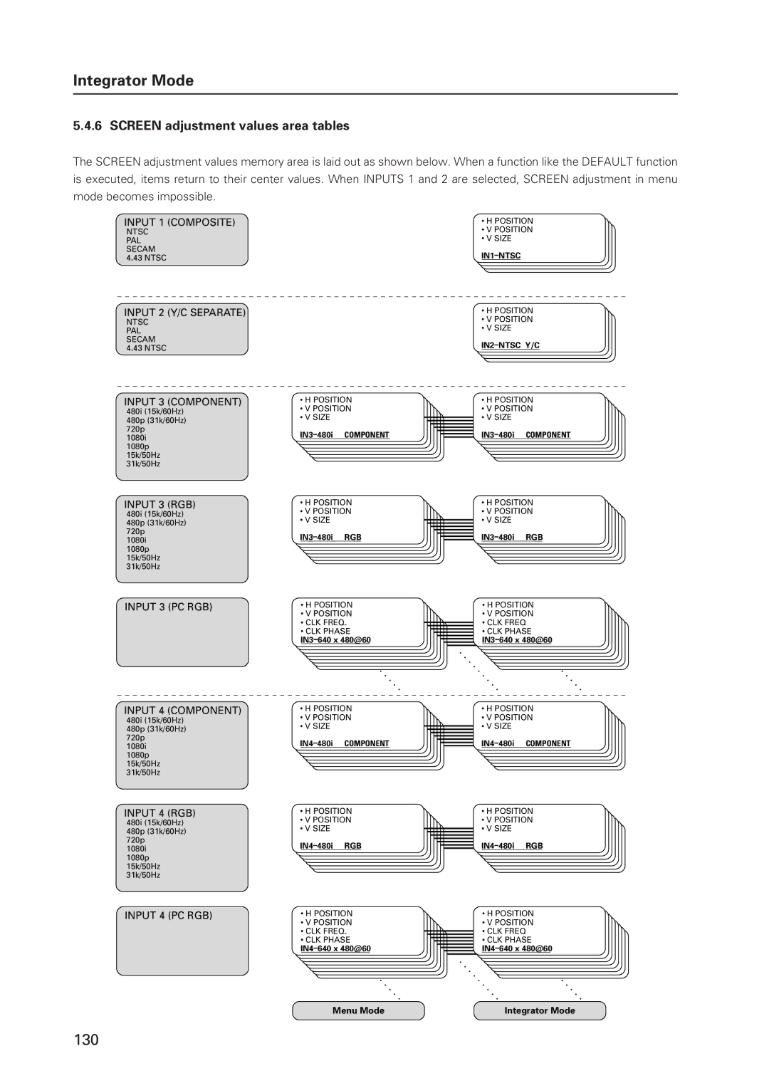 Pioneer 502MX technical manual Screen adjustment values area tables 