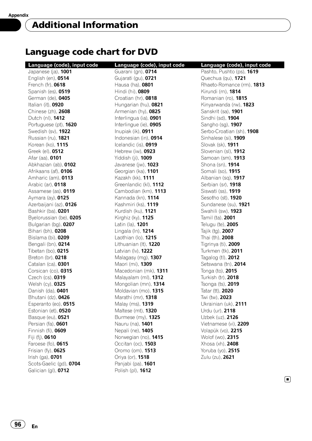 Pioneer AVH-P5000DVD operation manual Additional Information Language code chart for DVD, Language code, input code 