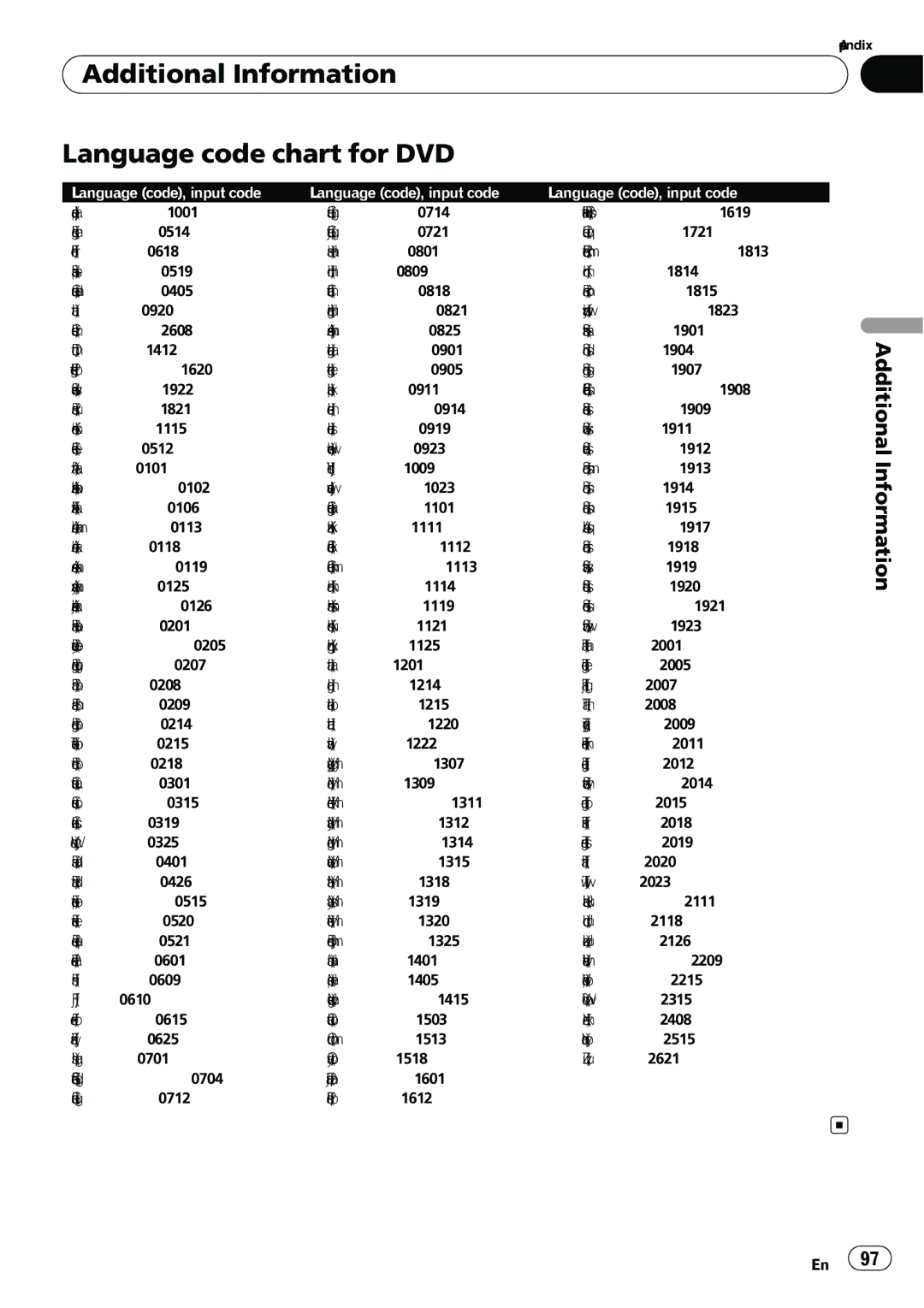 Pioneer AVH-P5100DVD operation manual Additional Information Language code chart for DVD, Language code, input code 