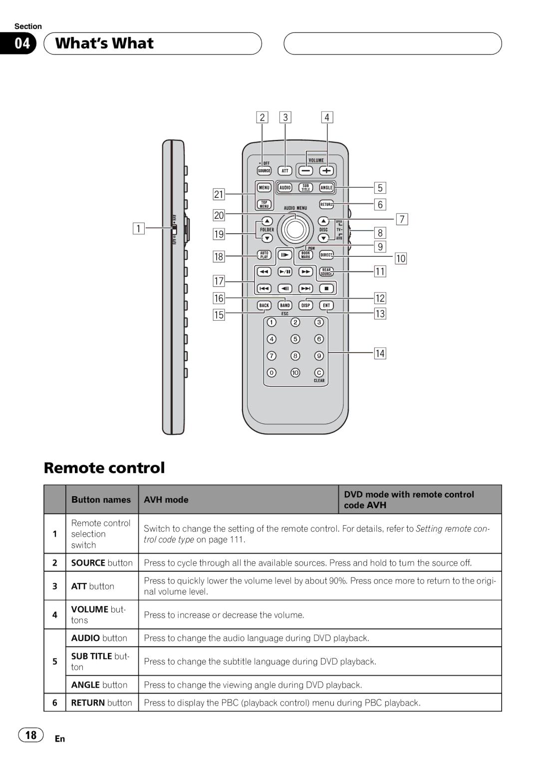 Pioneer AVH-P6000DVD operation manual What’s What Remote control 