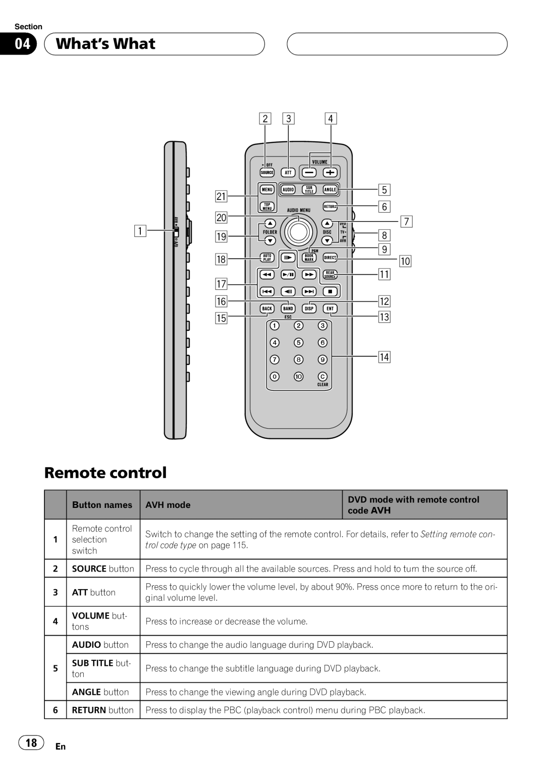 Pioneer AVH-P6800DVD operation manual What’s What, Remote control 