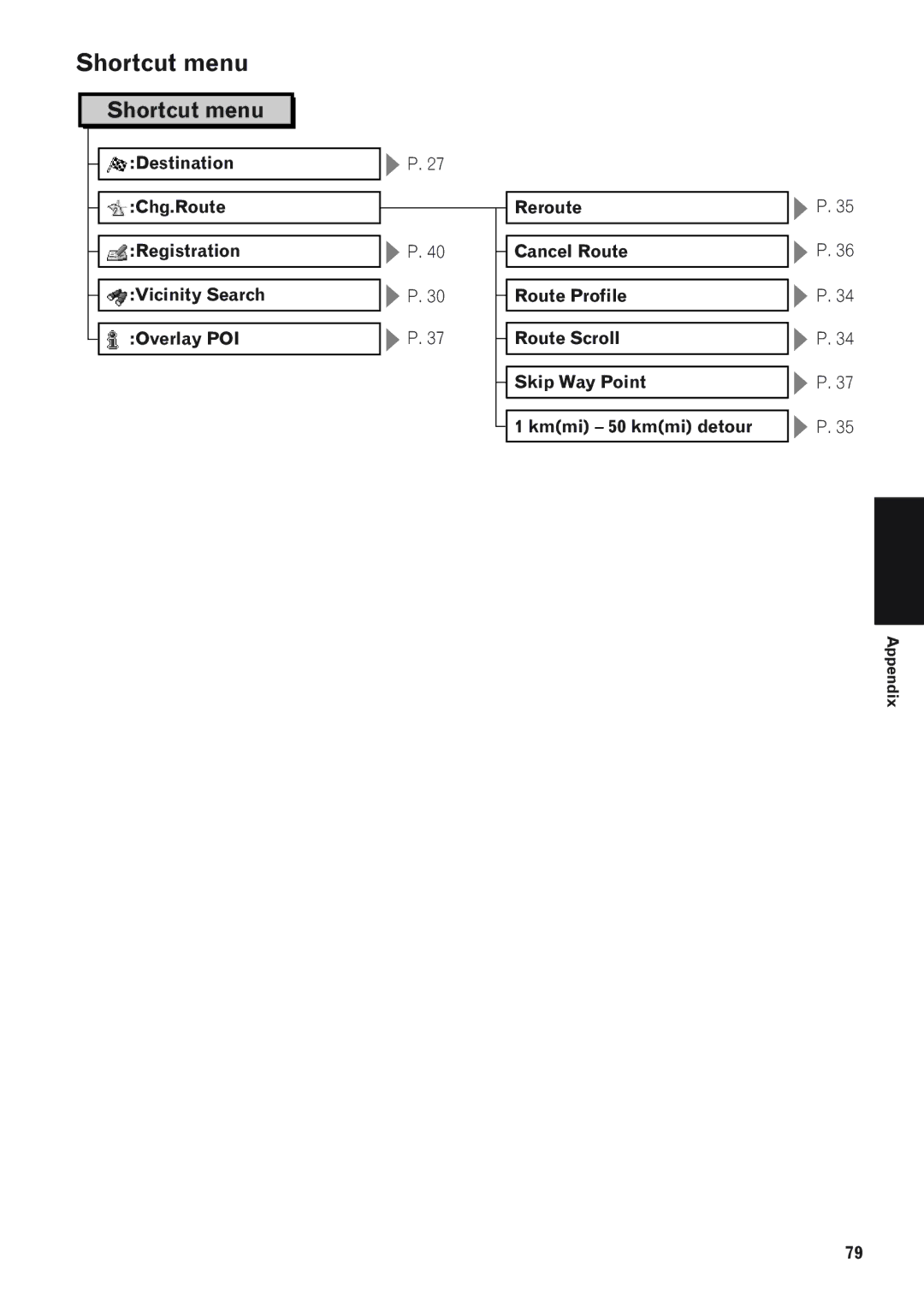 Pioneer CNDV-50MTP, AVIC-88DVD, AVIC-9DVD, AVIC-90DVD, AVIC-880DVD operation manual Shortcut menu 