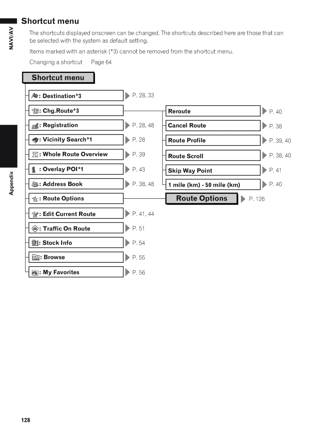 Pioneer AVIC-D1 operation manual Shortcut menu, 128 