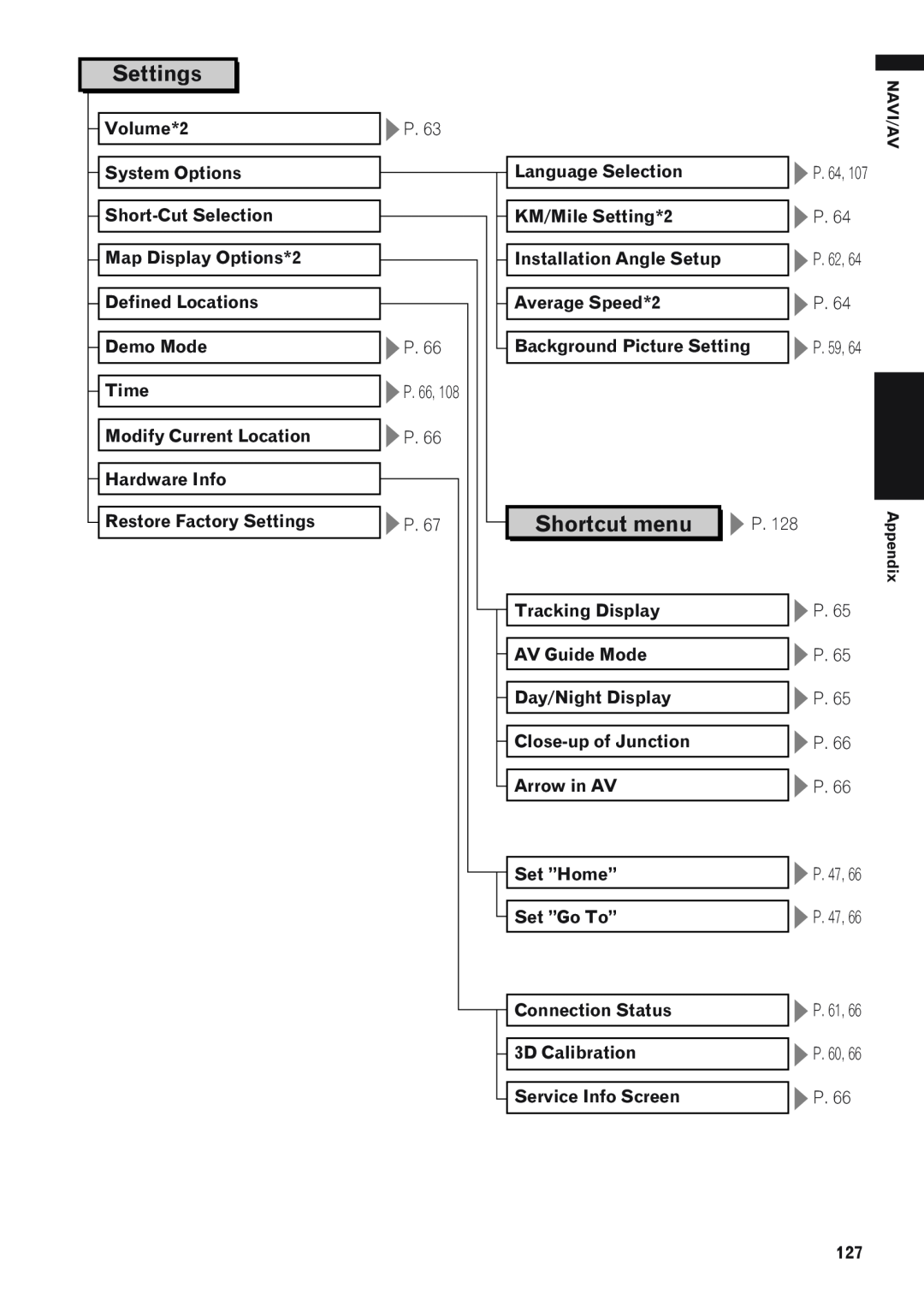 Pioneer AVIC-D1 operation manual Settings, Shortcut menu 