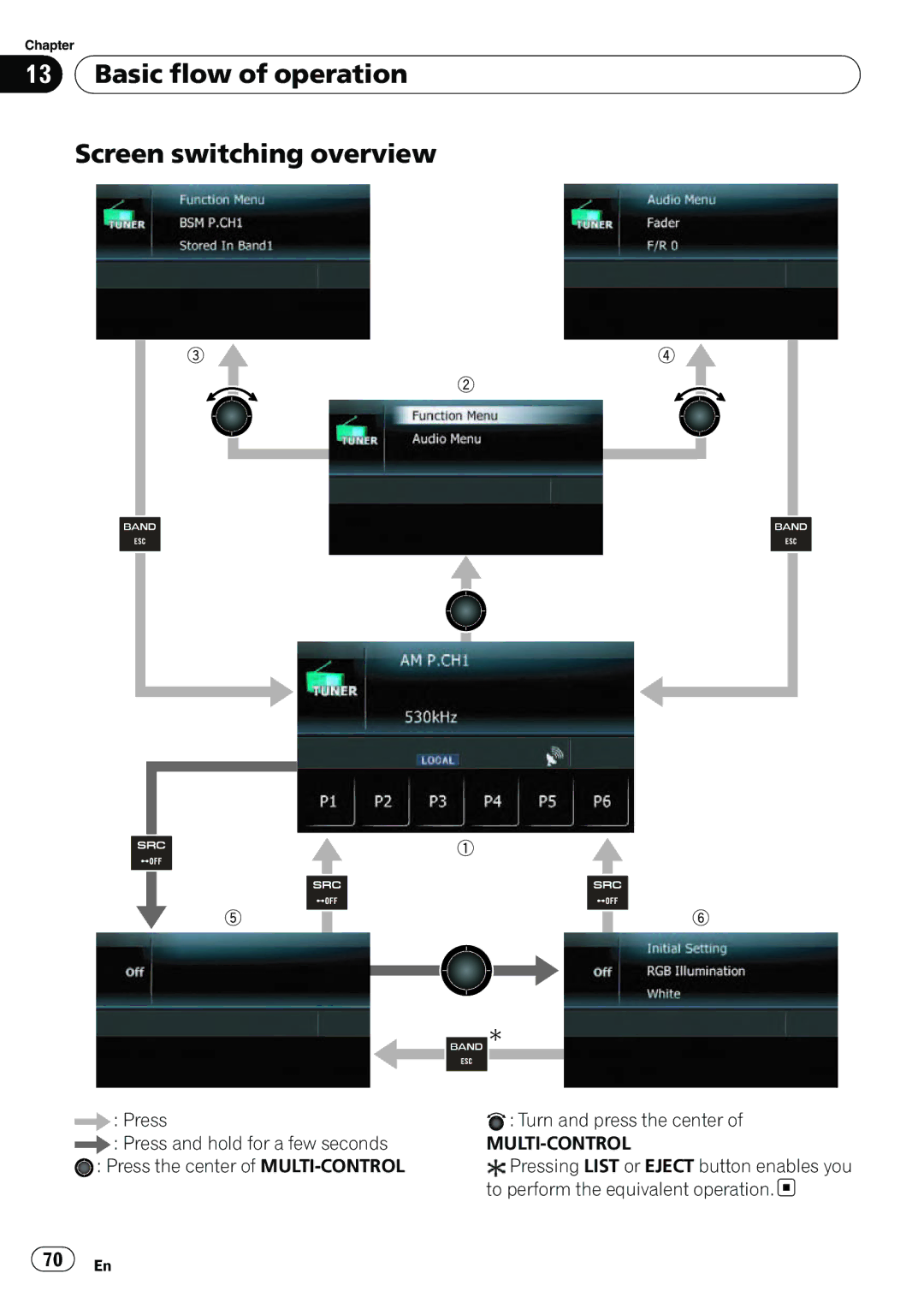 Pioneer AVIC-U310BT operation manual Basic flow of operation Screen switching overview 