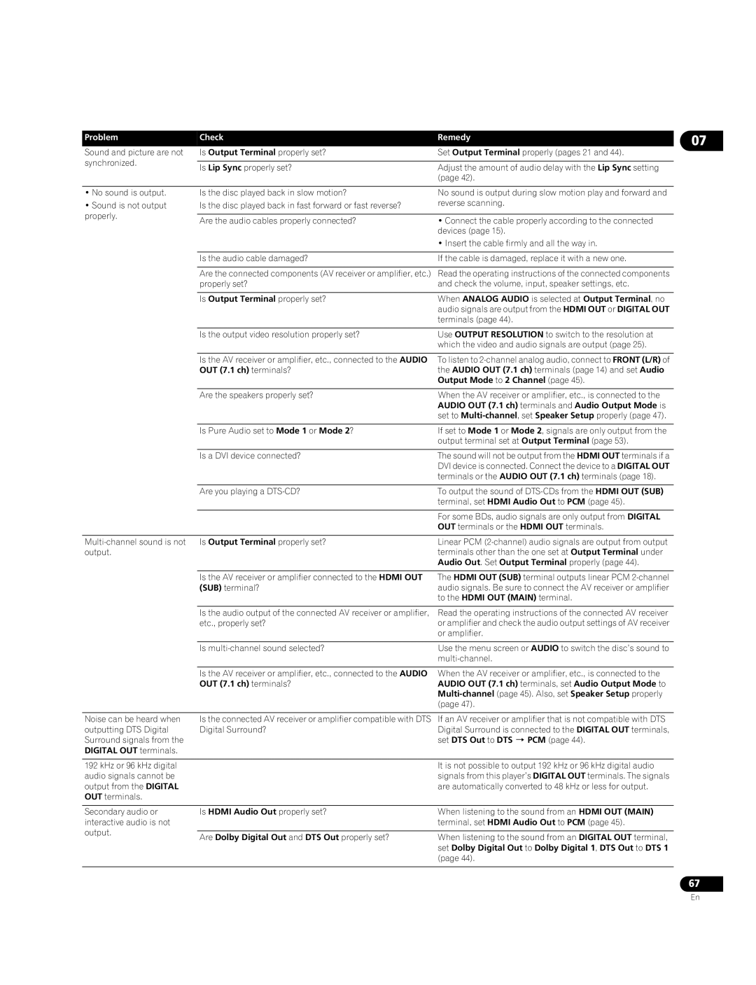 Pioneer BDP-09FD operating instructions Problem Check Remedy 