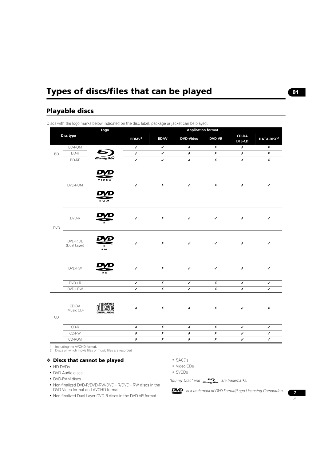 Pioneer BDP-LX08 Types of discs/files that can be played, Playable discs,  Discs that cannot be played, Music CD 