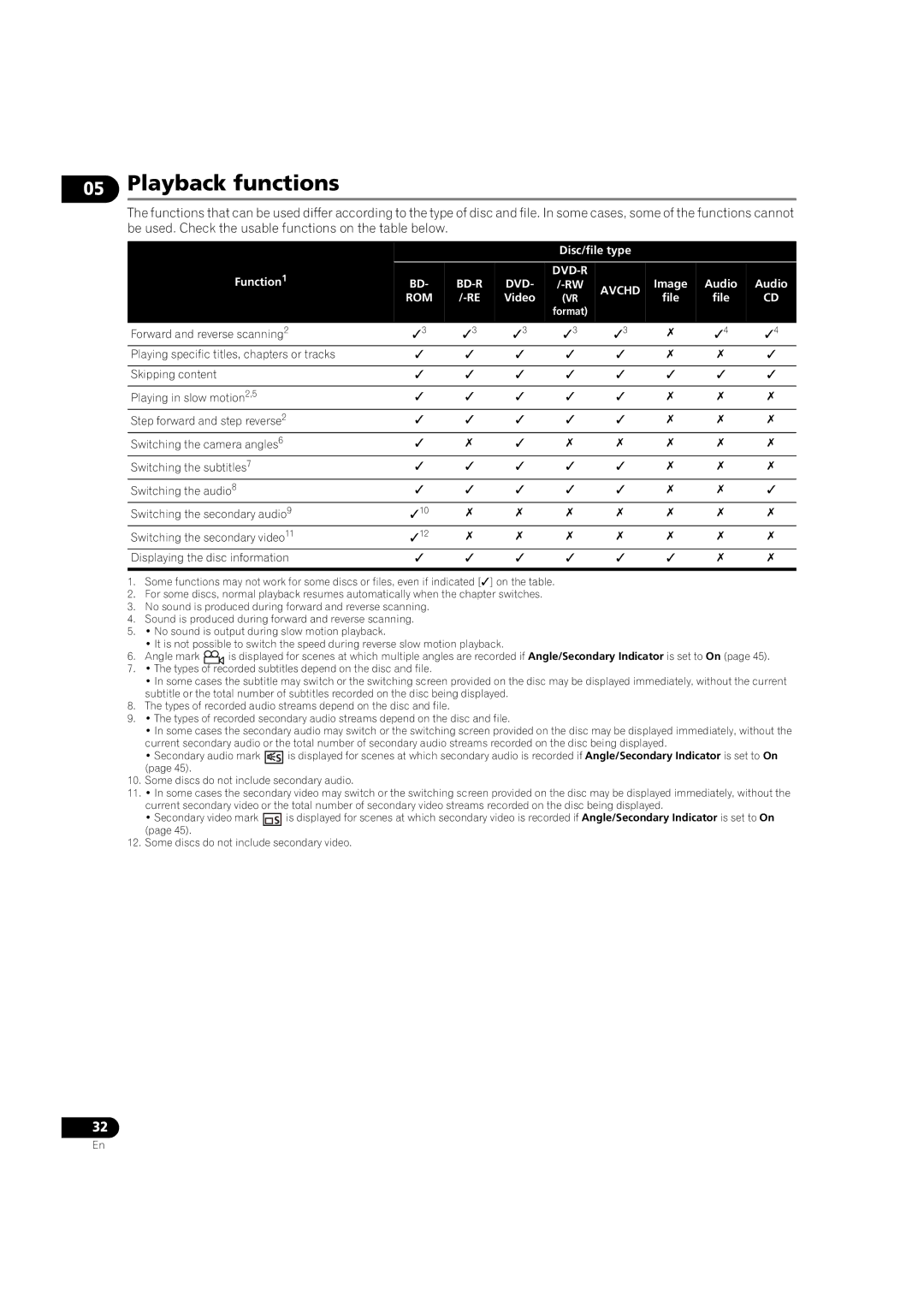 Pioneer BDP-V6000 operating instructions Playback functions, Disc/file type Function, Audio, Video File 