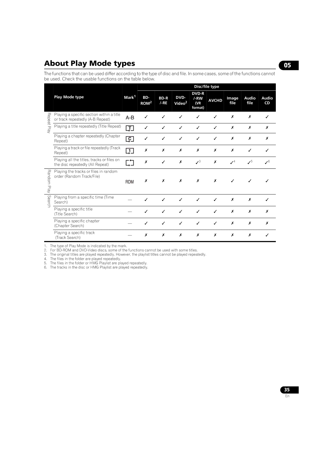 Pioneer BDP-V6000 operating instructions Disc/file type Play Mode type Mark 1 BD, Repeat Play 