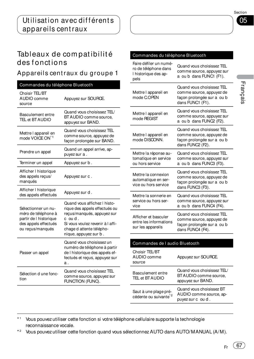 Pioneer CD-BTB100 owner manual Appareils centraux du groupe, Commandes du téléphone Bluetooth 