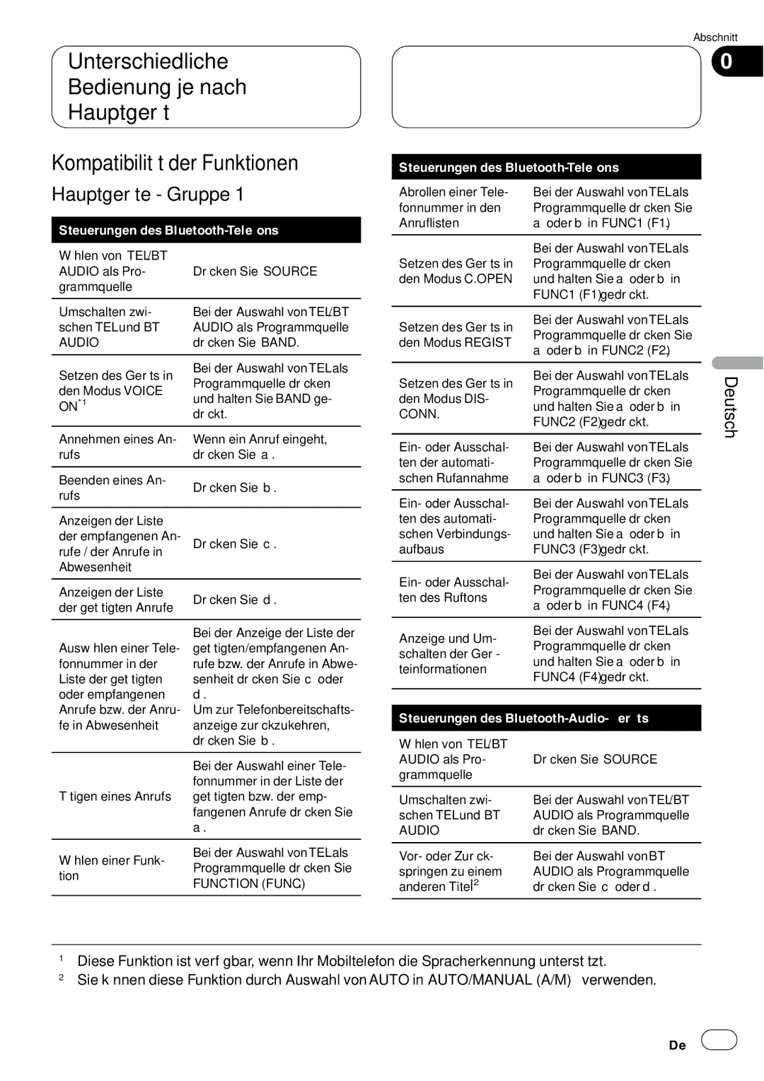 Pioneer CD-BTB20 owner manual Hauptgeräte Gruppe, Steuerungen des Bluetooth-Telefons 