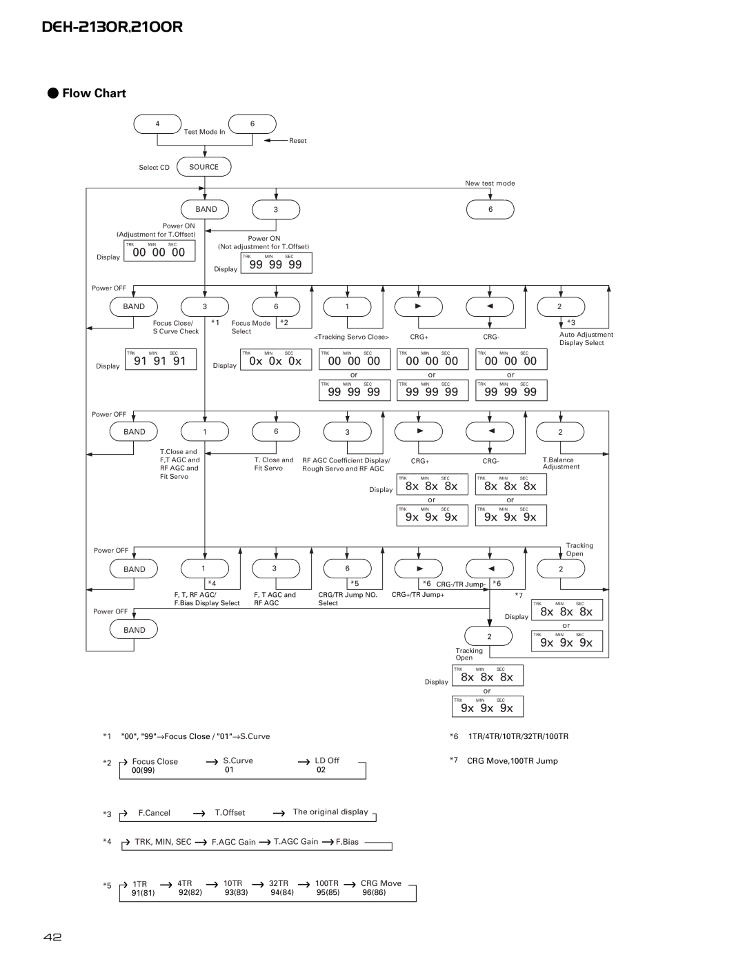 Pioneer CX-958 service manual Flow Chart, 99 99 