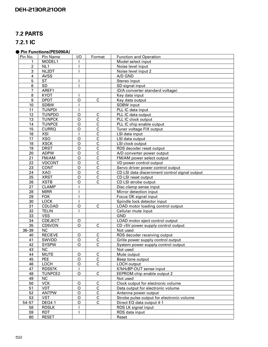 Pioneer CX-958 service manual Parts, Pin FunctionsPE5090A 