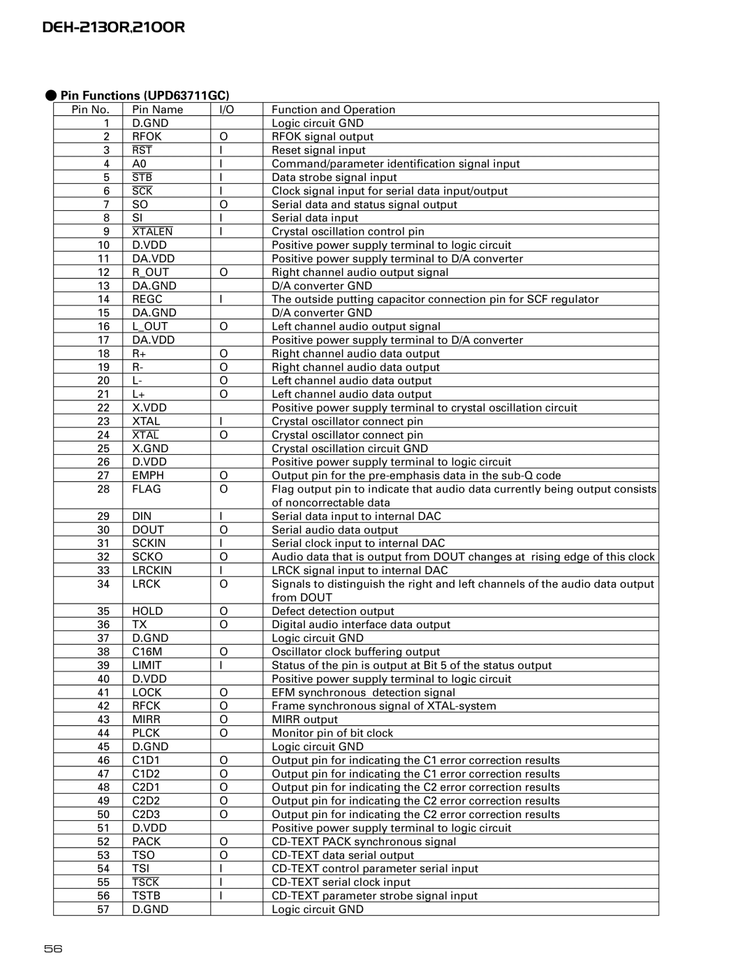 Pioneer CX-958 service manual Pin Functions UPD63711GC 