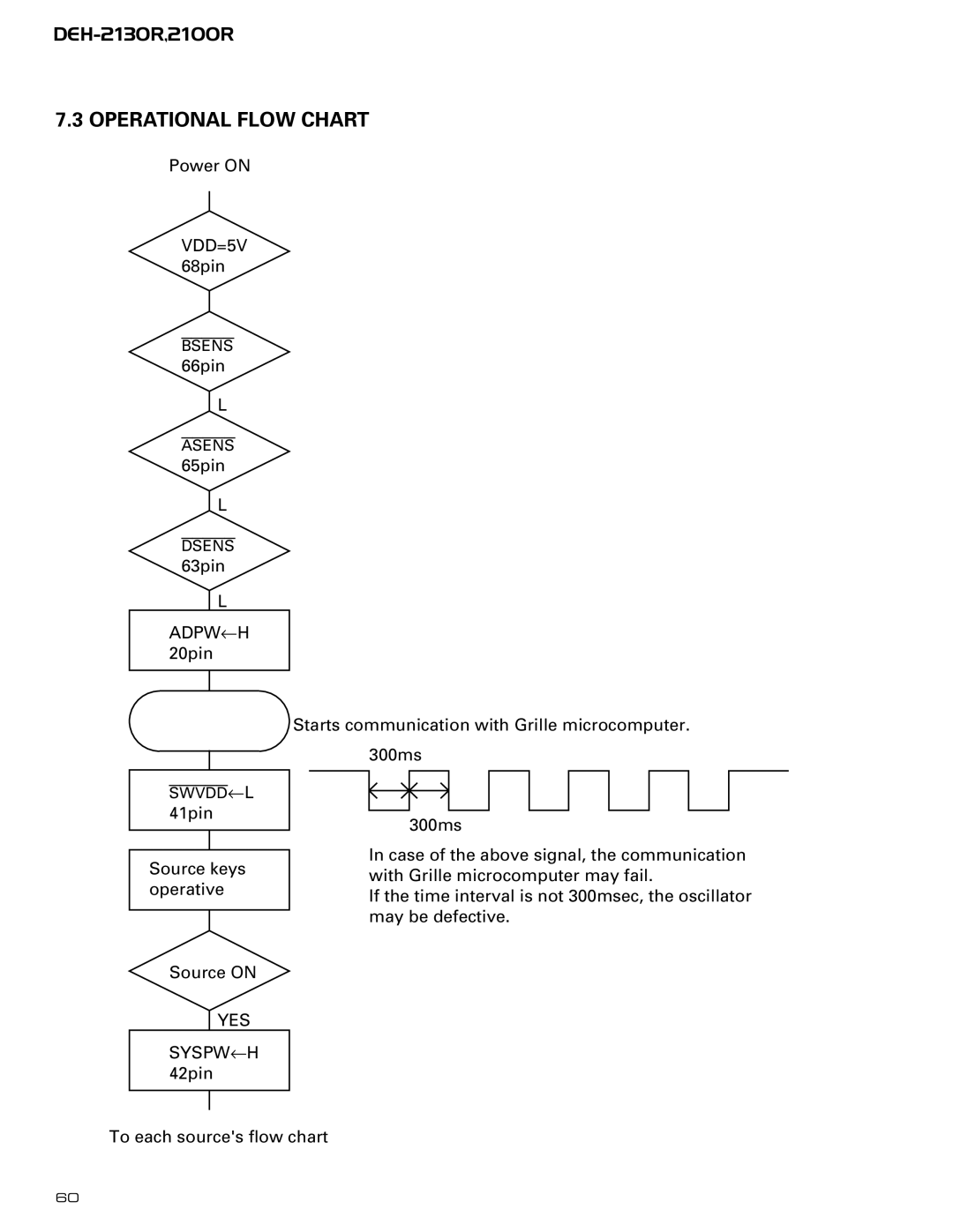 Pioneer CX-958 service manual Operational Flow Chart, VDD=5V 